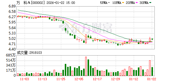 万科A：深铁集团目前持有万科27.91%的股权，是公司的第一大股东