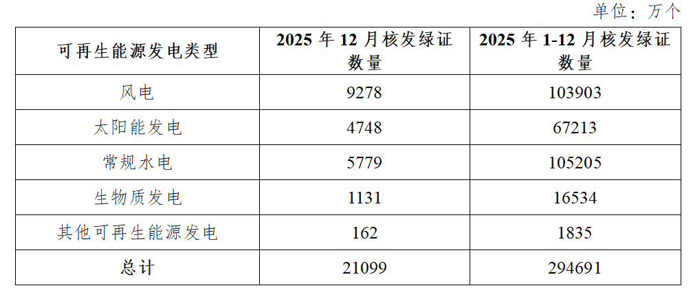 国家能源局：2025年共计核发绿证29.47亿个