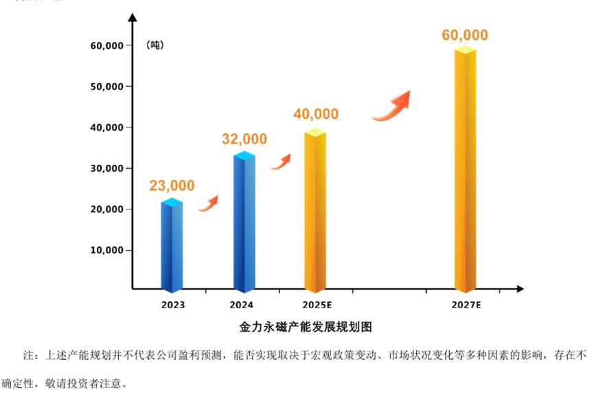 图：公司产能规划，来源：2025年半年报