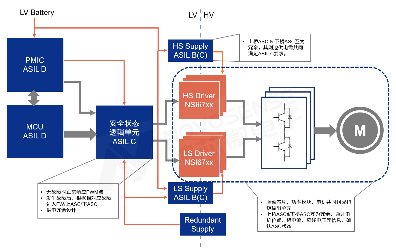 纳芯微基于QM隔离驱动芯片实现电驱系统级功能安全设计方案