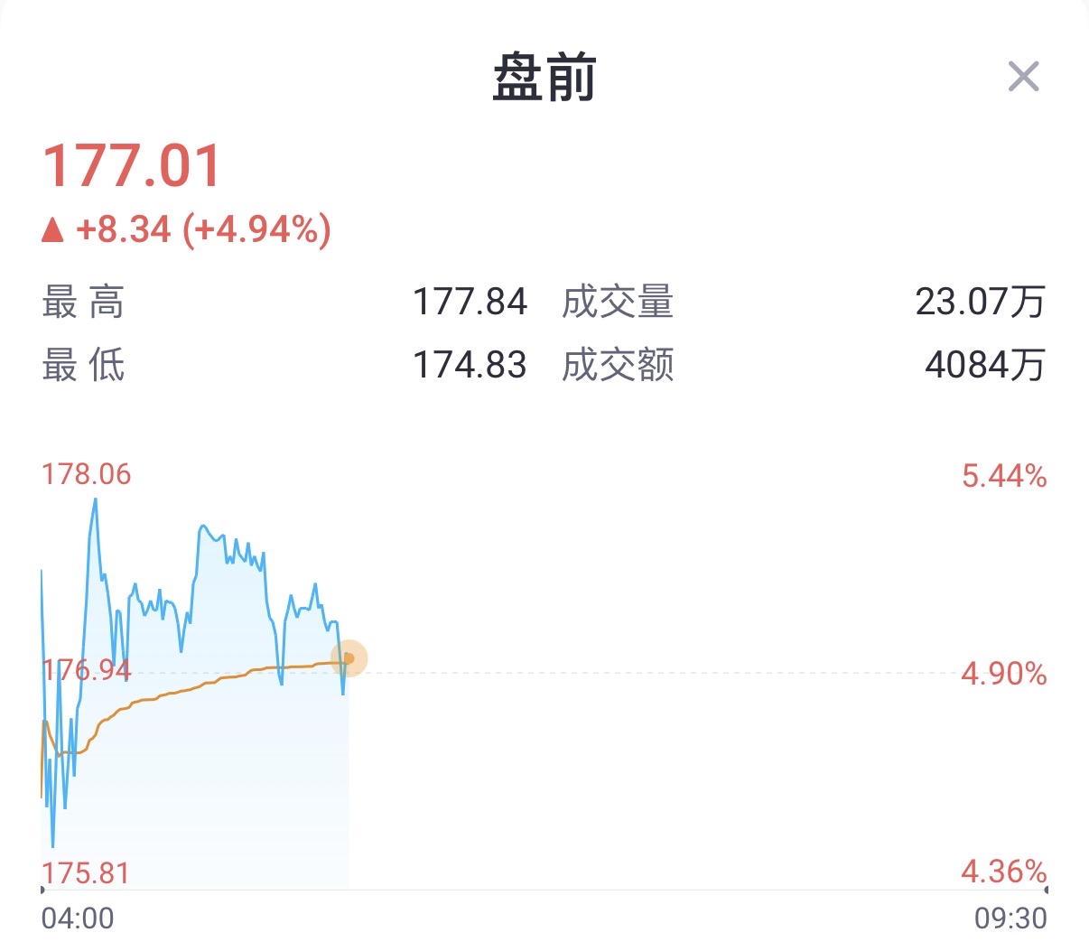 阿里巴巴美股盘前一度涨超5%，有消息称或推平头哥独立上市