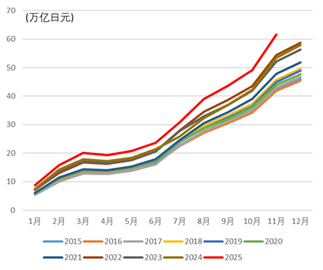 资料来源：日本财务省，中金公司研究部