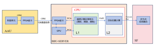 图1  6G云化通感一体化基站硬件配置方案