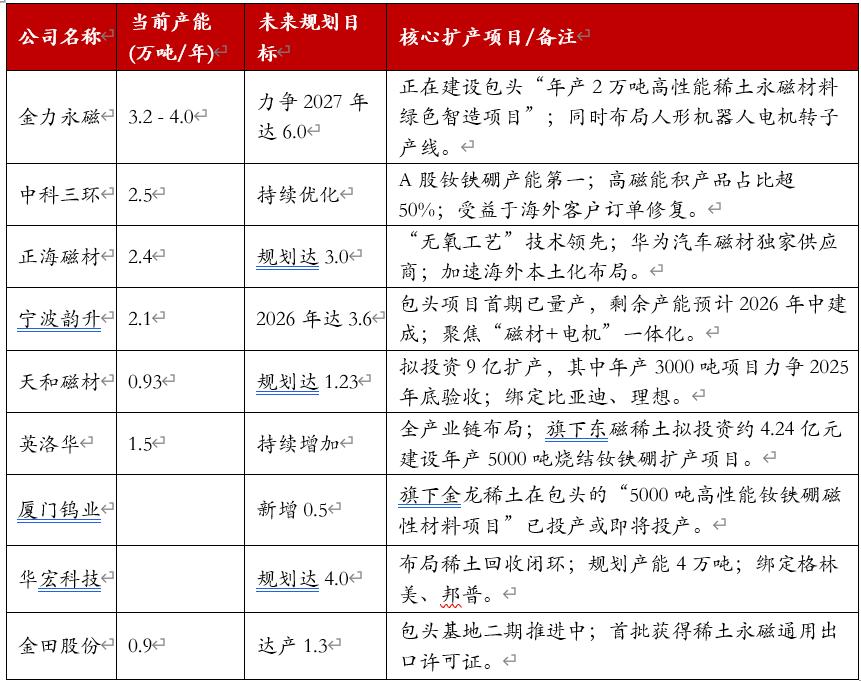 图：稀土永磁企业扩产情况，普遍扩产50%