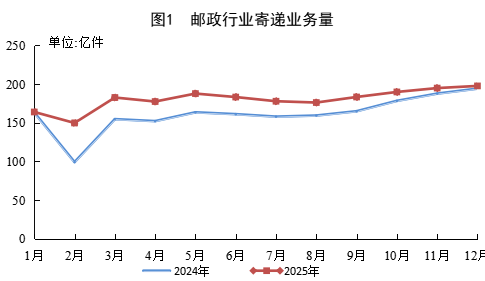 国家邮政局公布2025年邮政行业运行情况