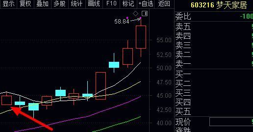 洗盘股唯一做错的是上面截图的梦天家居，洗盘2天涨回到成本没有耐心拿， 结果横盘一周涨停启动新高加速。。