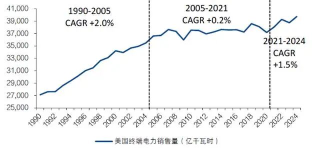 图：过去25年美国用电量情况资料来源：EIA