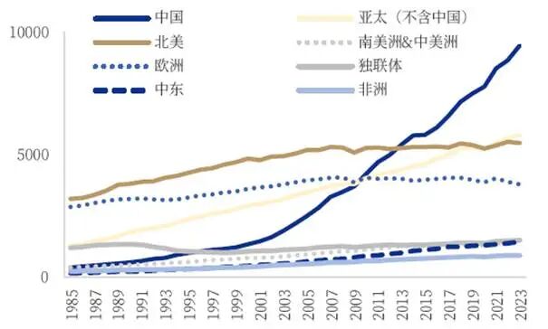图：中国发电量高速增长来源：银河证券
