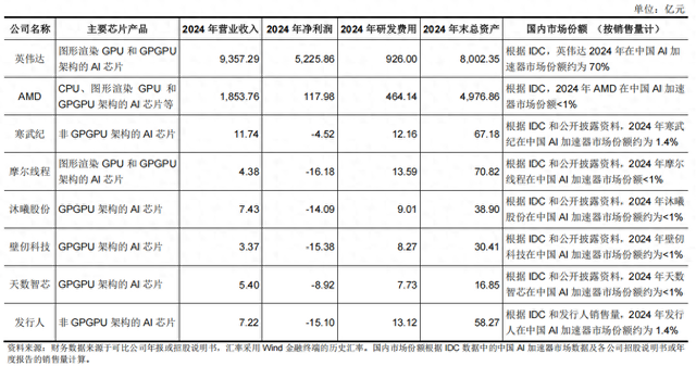 燧原科技三年亏损超40亿元，去年前三季度七成收入来自腾讯