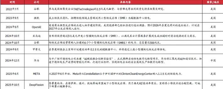 图：AI公司布局核电事件汇总来源：国盛证券