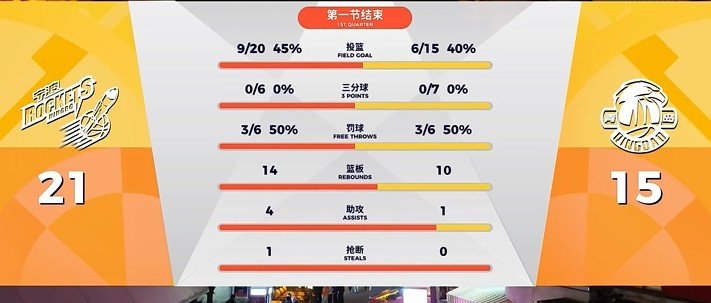 慢热！青岛首节15投6中拿到15分 全队三分7中0