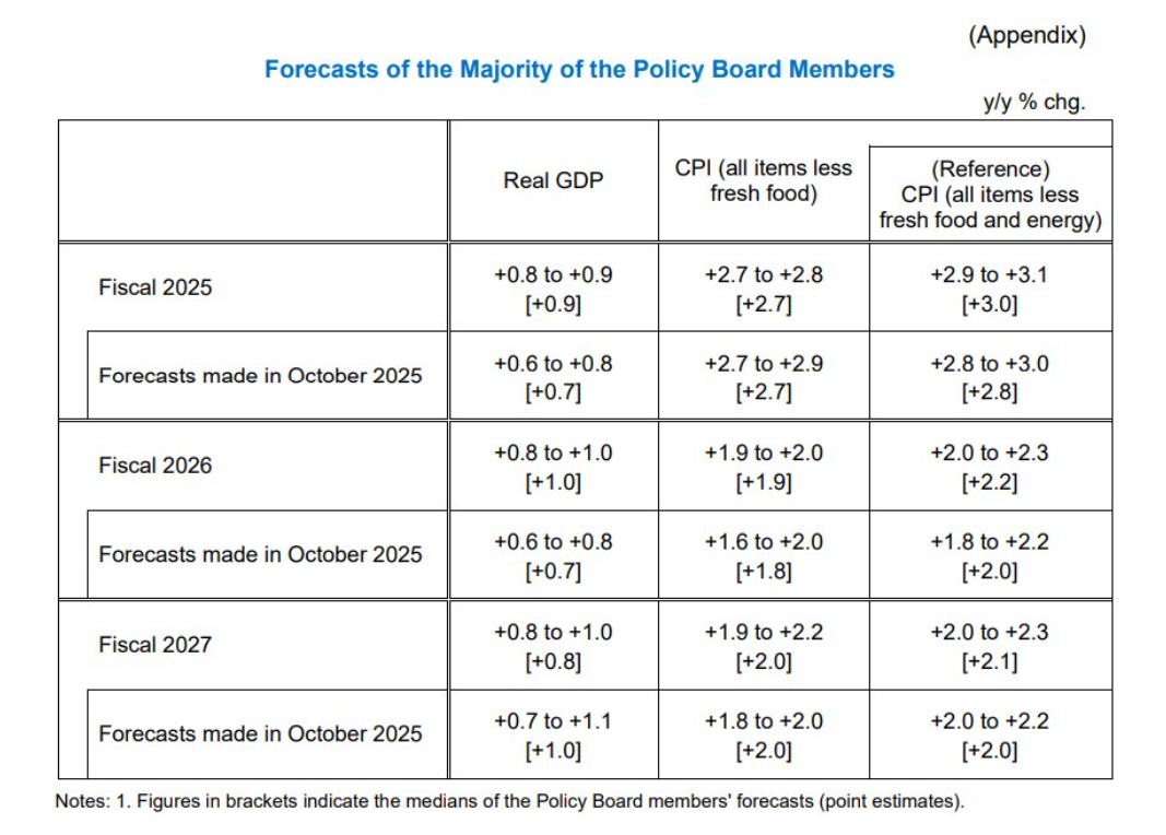 日本央行如期维持利率不变 但上调经济增长和通胀预测