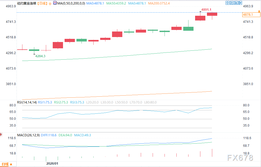 （COMEX黄金日图 起原：易汇通）
