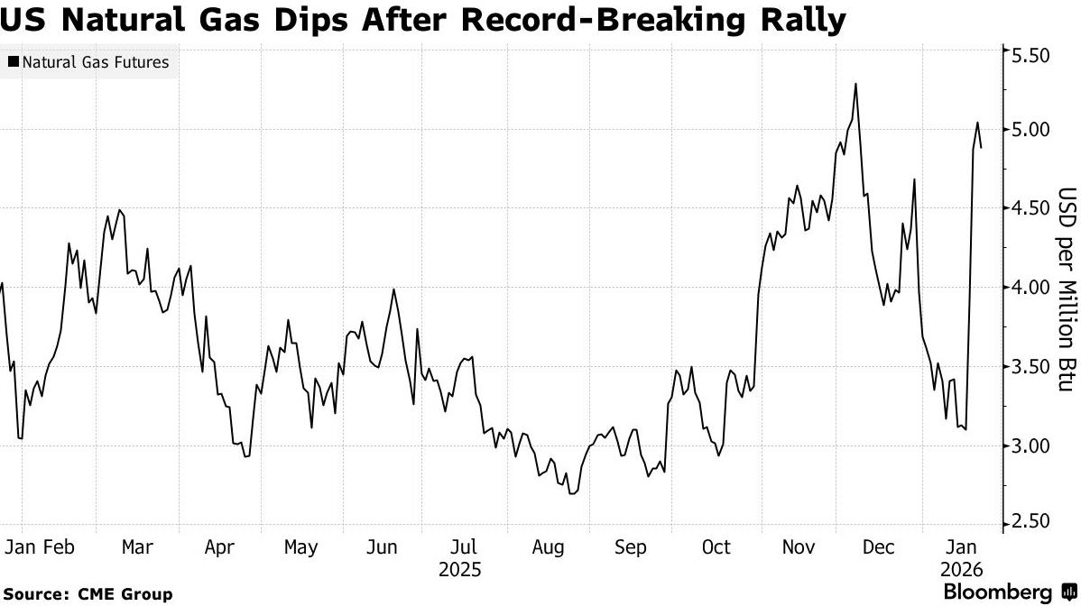 美国天然气三日暴涨63%后急跌，单周涨幅仍有望创1990年以来新高