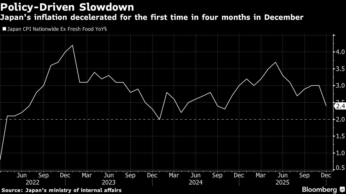 日本央行今日面临“明稳暗鹰”抉择：日本12月CPI降温，但日元疲软带来通胀潜压