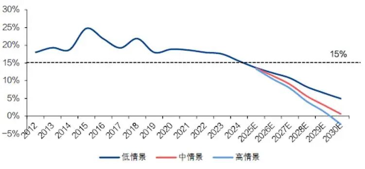 图：测算美国电力系统储备冗余度（如果不新增装机）资料来源：EIA、兴业证券
