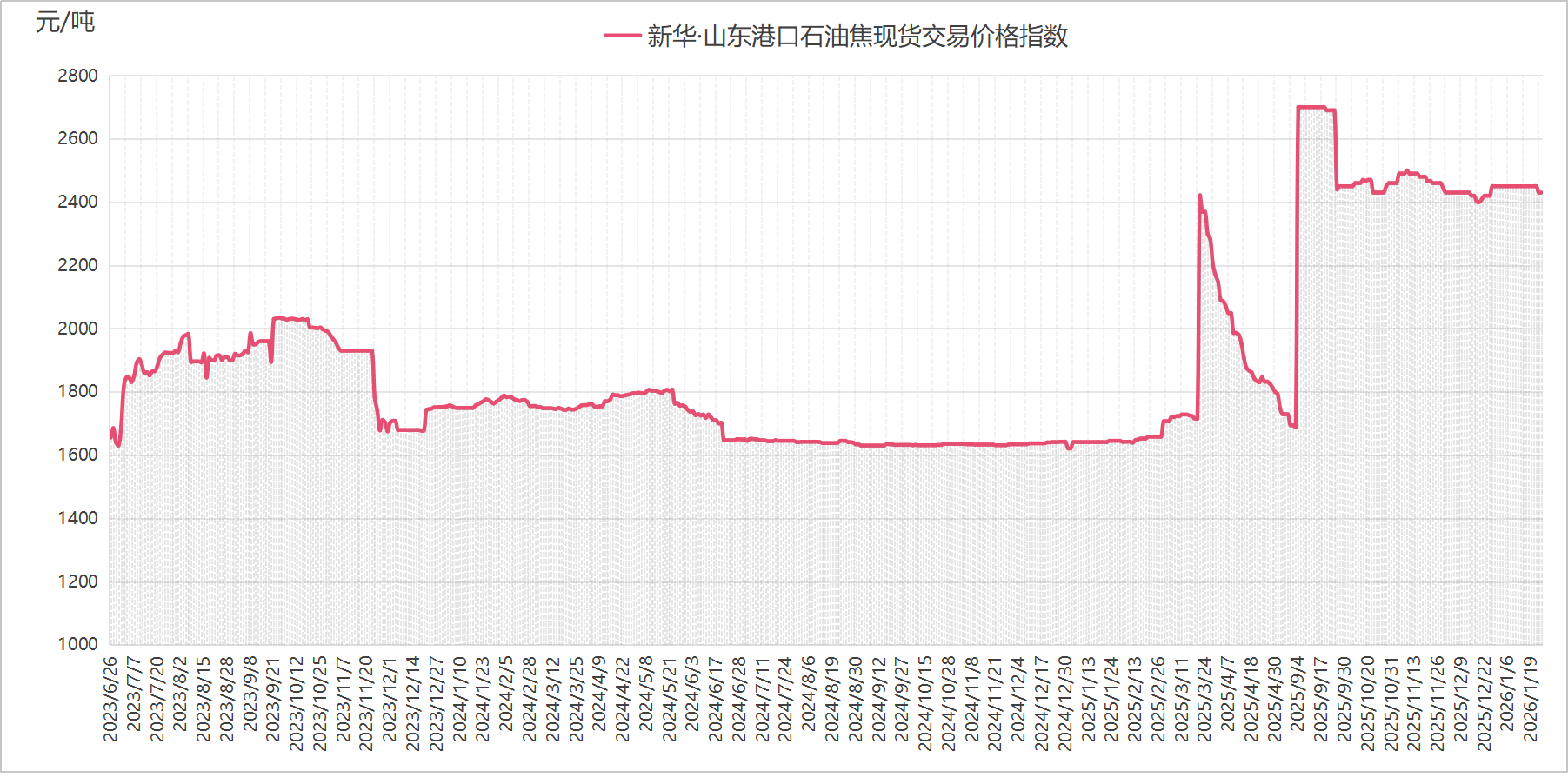 新华指数|1月23日山东港口石油焦现货交易价格指数较前一交易日持平