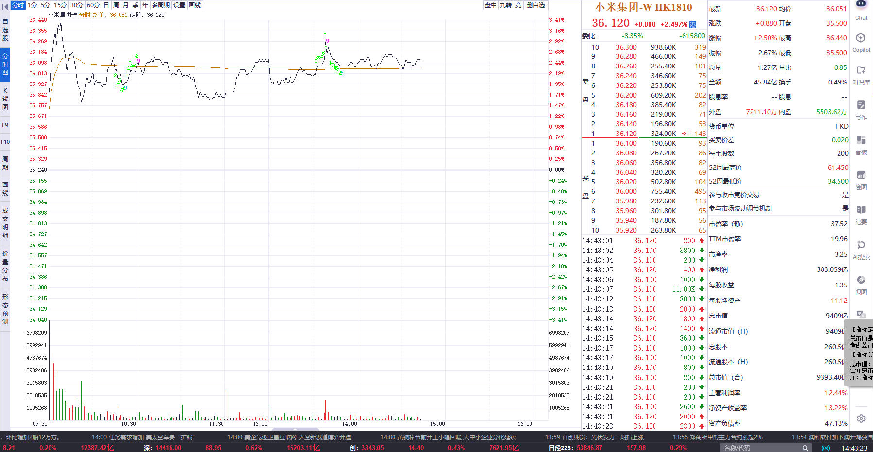 港股异动| 小米集团-W盘中涨超3% 启动最高25亿港元自动股份购回计划