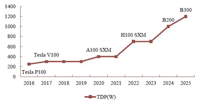 图：英伟达GPU单卡过去功率变化图资料来源：财通证券