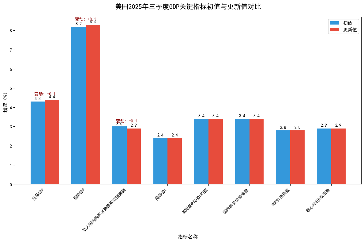 美国2025年三季度GDP 增速上修至4.4% 消费与外需支撑经济扩张