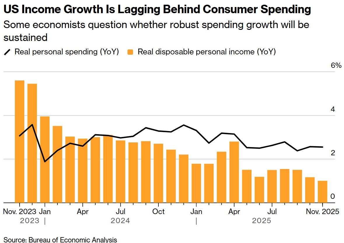 美国消费者“入不敷出”加剧：支出增速高于收入，储蓄率降至三年低点