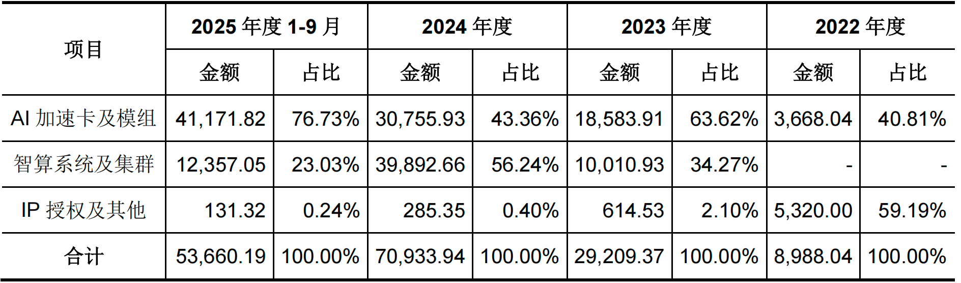 图源：截图自燧原科技招股书