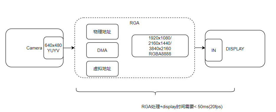 RGA是一次进行转换和缩放，下面是对比CPU运算的对比图