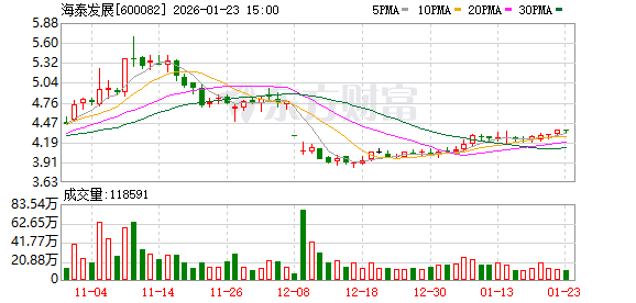 海泰发展：航天时代飞鸿技术有限公司是一家专注于无人机系统研发、设计、生产和销售的国有企业