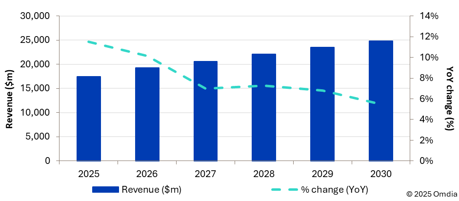图1：电信网络云市场到2030年将达到248亿美元，资料来源：Omdia。