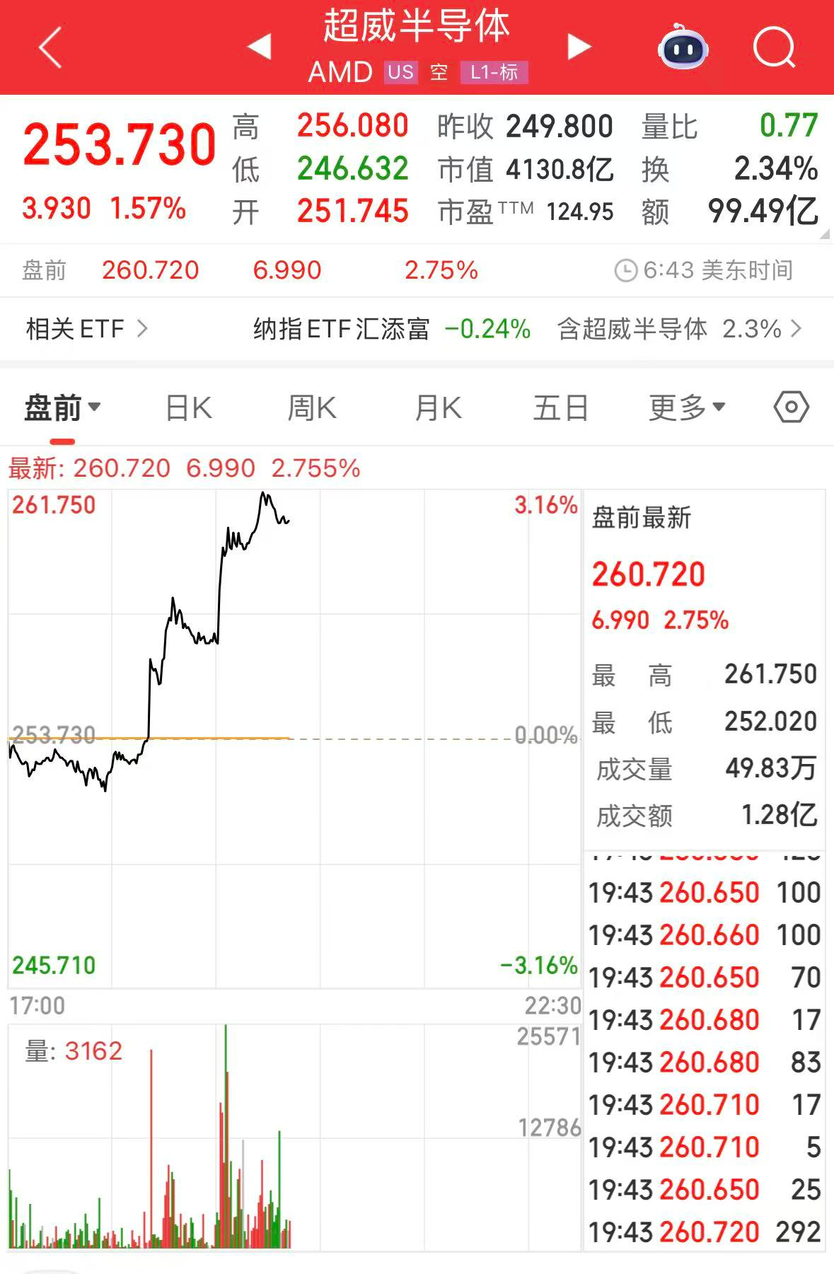 美股半导体股盘前走强，超威半导体涨超3%