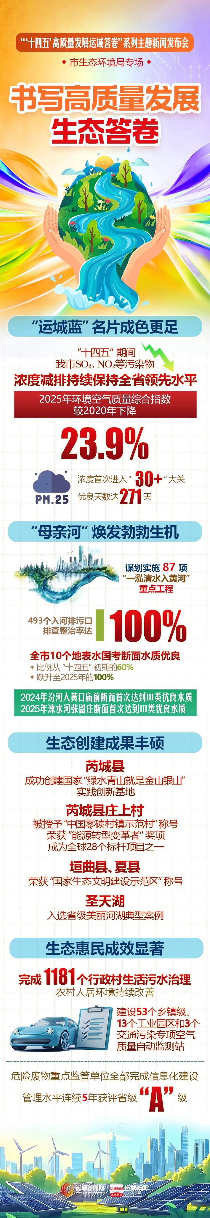十四五’高质量发展运城答卷”|书写高质量发展生态答卷_新浪财经_新浪网