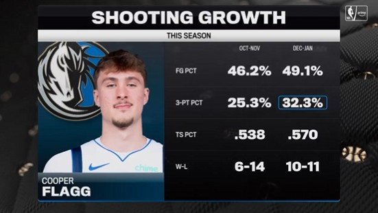 命中率28.6%！诺维茨基：不担心弗拉格三分 我新秀赛季也只有29%