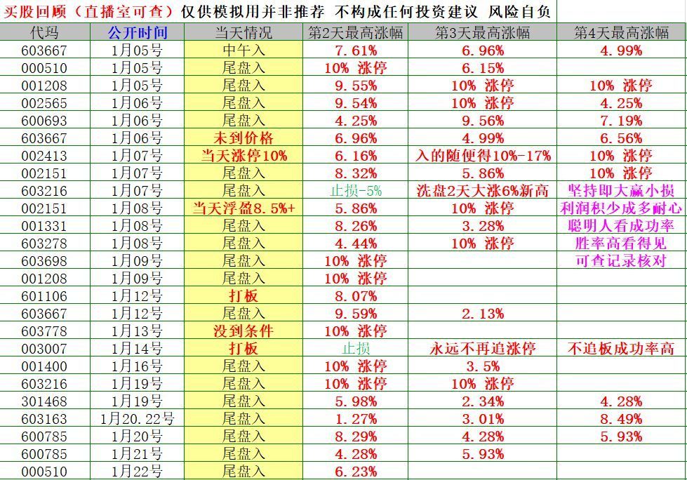 看上面截图战绩，次日大涨居多，坚持就是胜利，复盘明天新机会，从中挖掘短线机会
