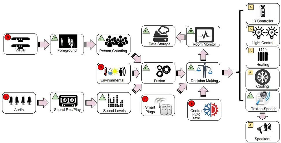 智能房间应用程序的高级架构