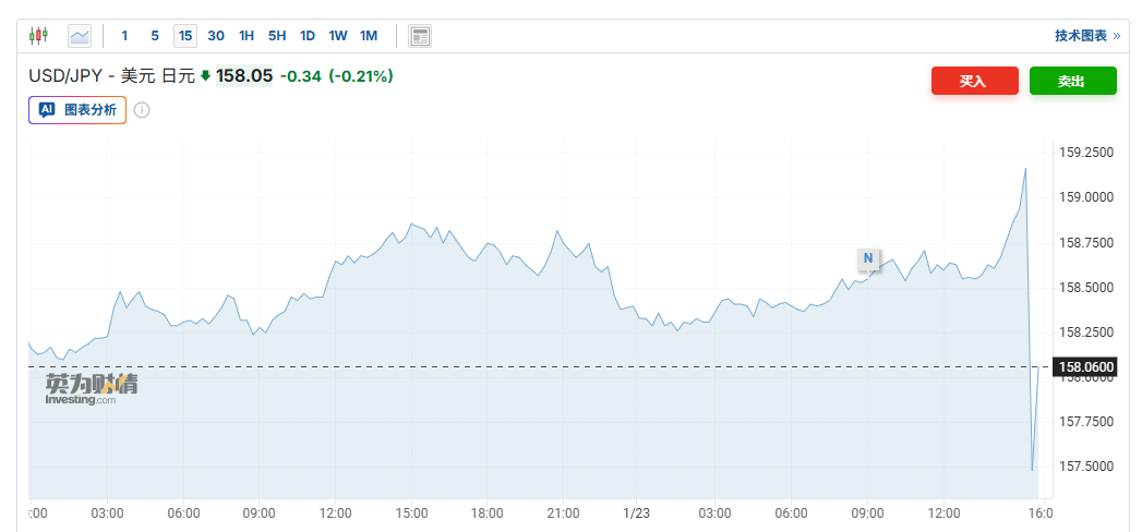 日元兑美元跌破158关口，日央行决议鹰派信号不强