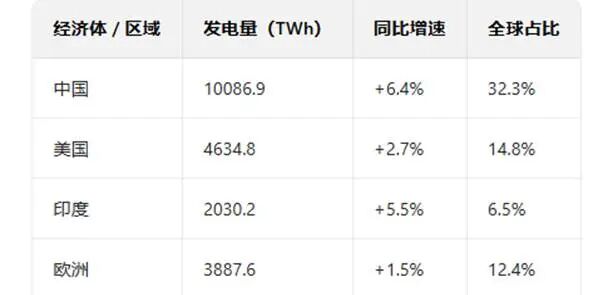 图：主要经济体发电量对比（2024）数据来源：《世界能源统计年鉴2025》