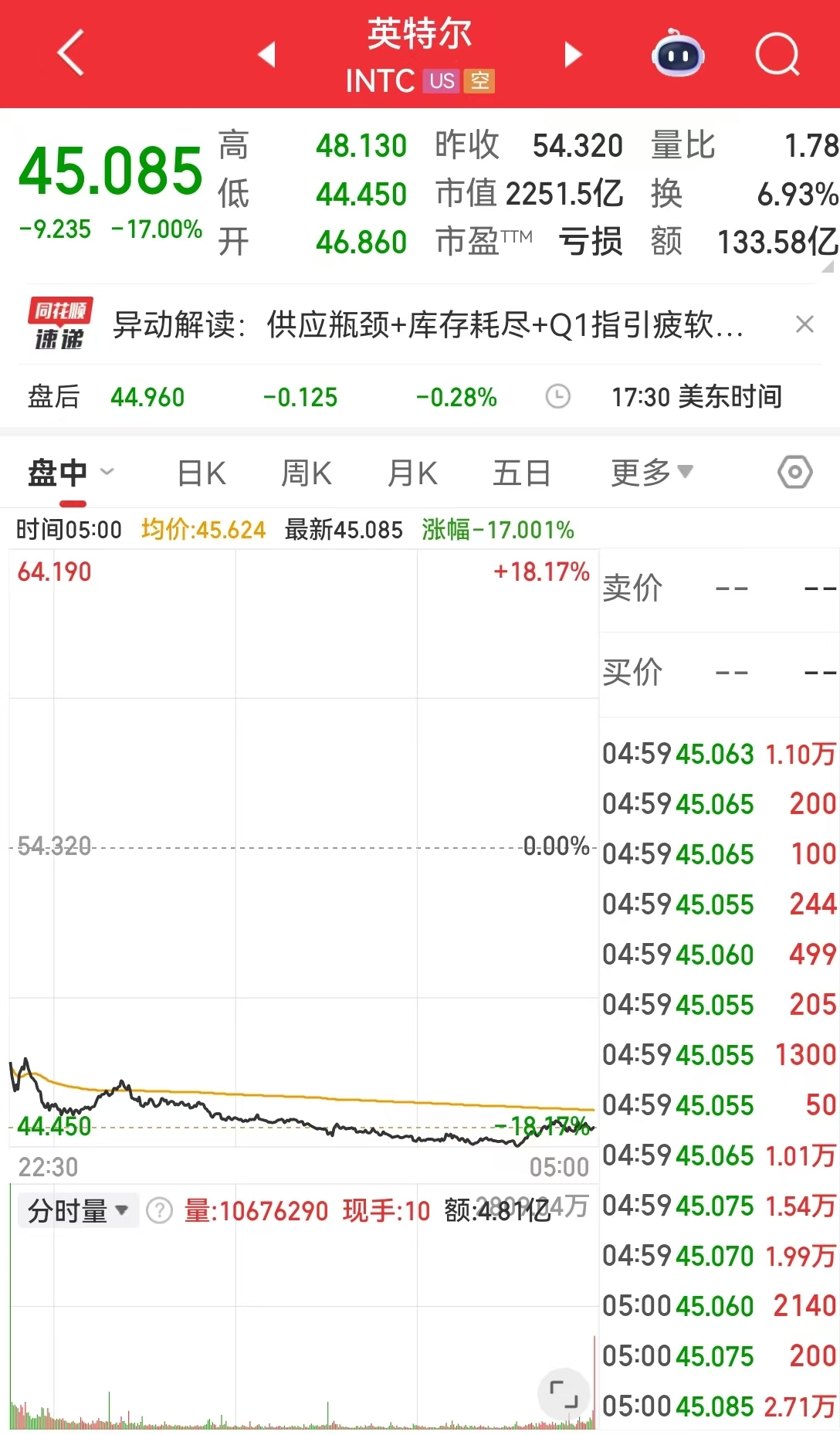 芯片巨头大跌17%，英伟达市值一夜增超4700亿元！贵金属领涨，现货白银大涨超7%，现货黄金逼近5000美元