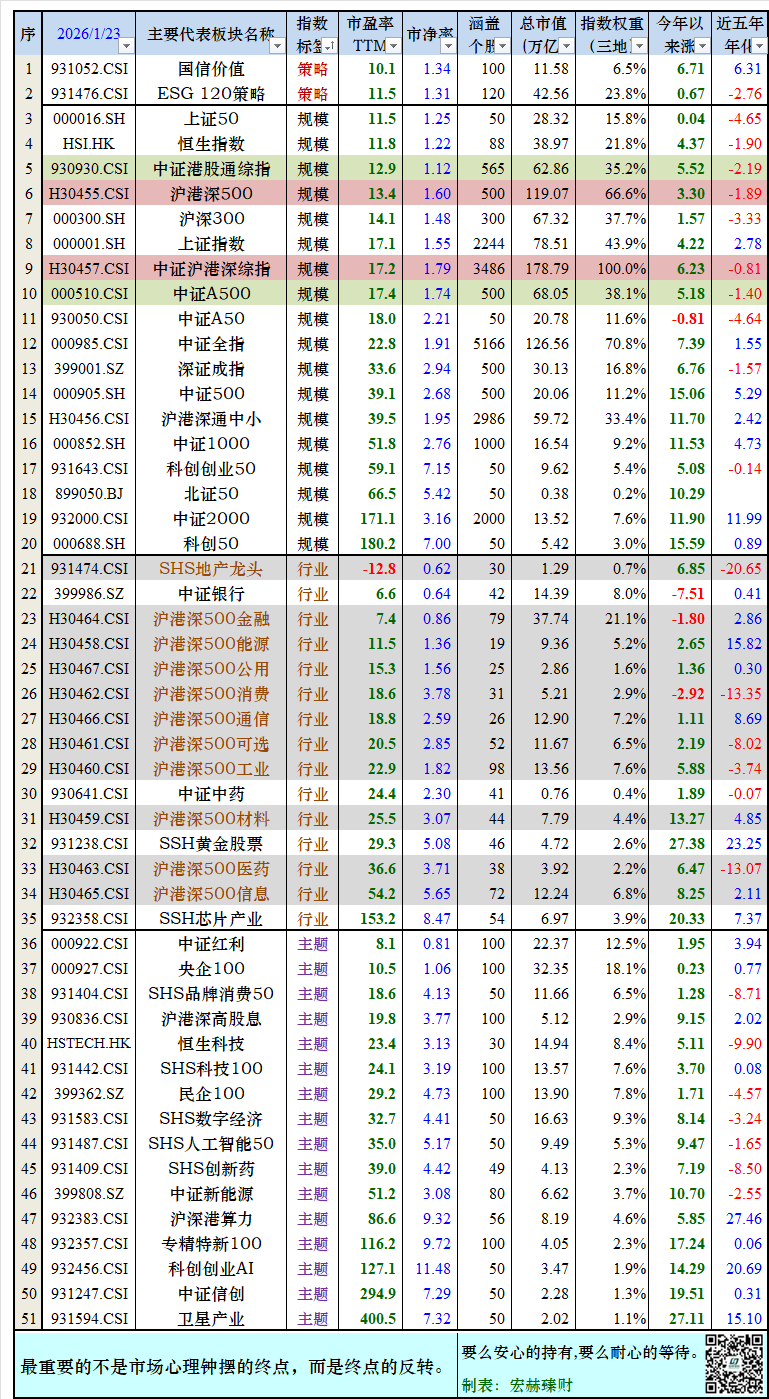 周览·钟摆| 2026第4周(1/23)：恒生指数：26844.96点，市盈率11.9倍。