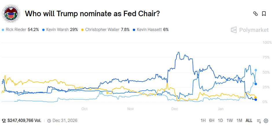 特朗普心仪的是他？里德尔跃居美联储主席最大热门 一文了解其履历！