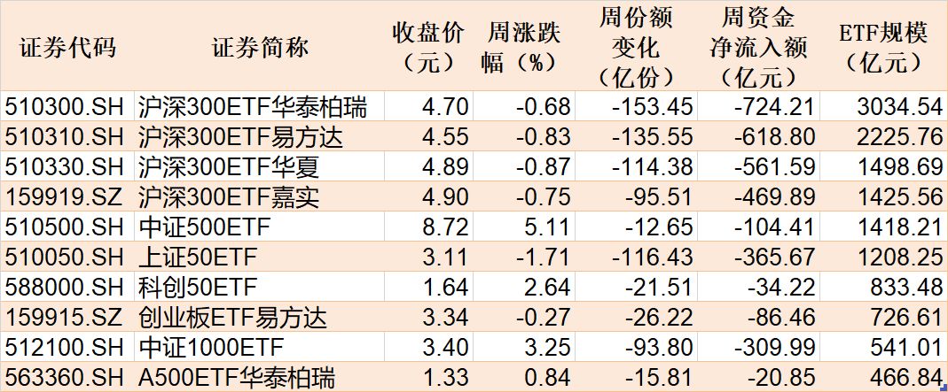 本周主要指数相关ETF表现