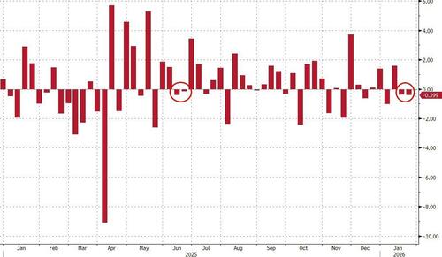 “TACO”难阻“抛售美国”？美股基金遭猛烈撤资 美元创九个月来最差表现