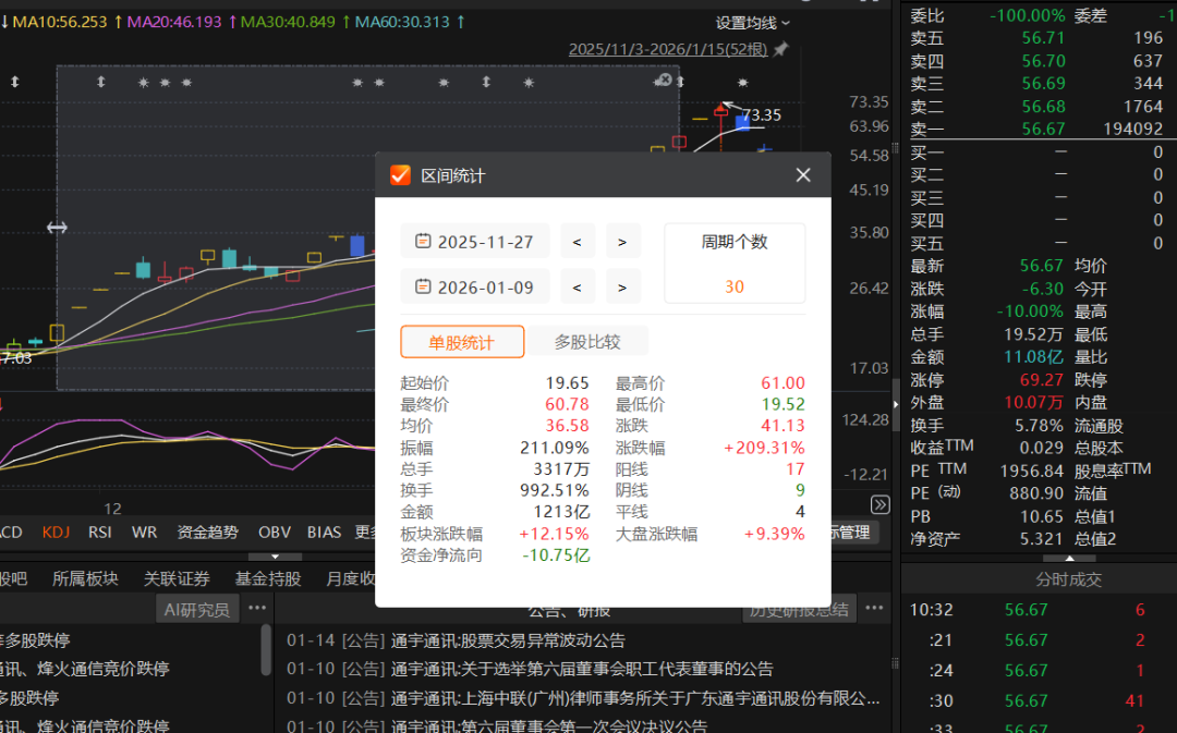 2025年11月27日～2026年1月9日通宇通讯区间行情统计（Choice数据截图）
