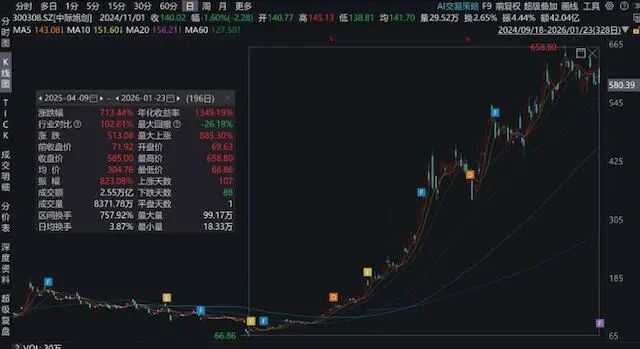 图为：中际旭创股价涨幅