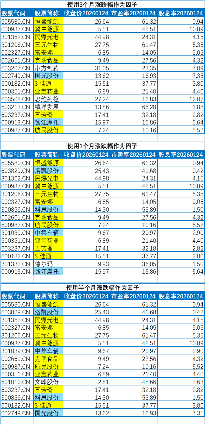 第九期筛选结果：虽然股息率看起来还行，但是成长方面，不少股票并不给力