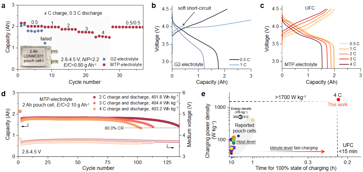 图2.实用化锂金属软包电池的超快充性能