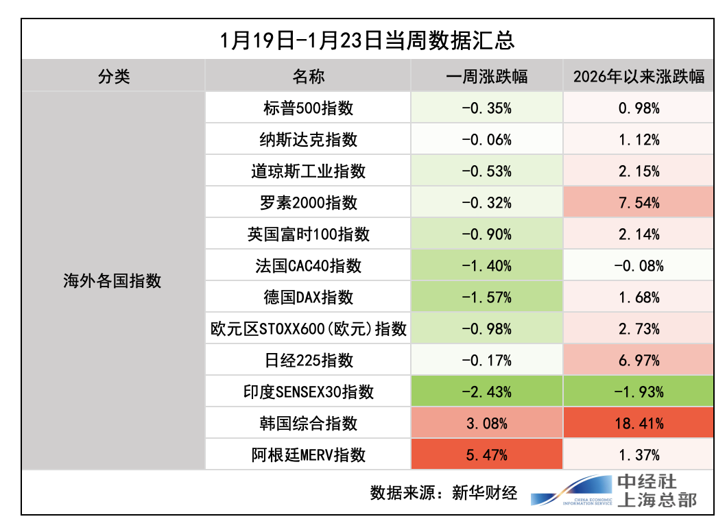 一周要闻｜全球市场本周回顾与下周展望