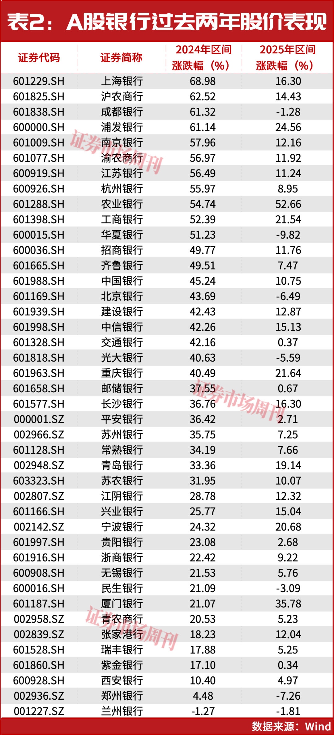 年涨27%！银行股牛市未完？瑞银：2026年还有两大撑腰底气