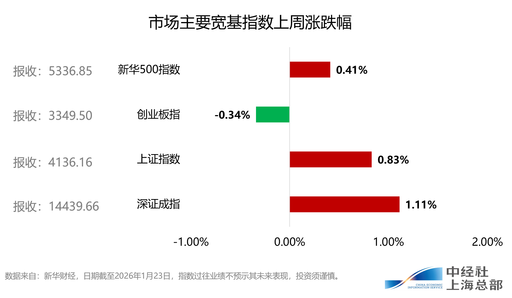 一周要闻｜全球市场本周回顾与下周展望