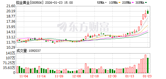 鲁中晨报:华润万家购物卡-招金黄金：预计2025年扭亏为盈，净利润12200万元-18200万元