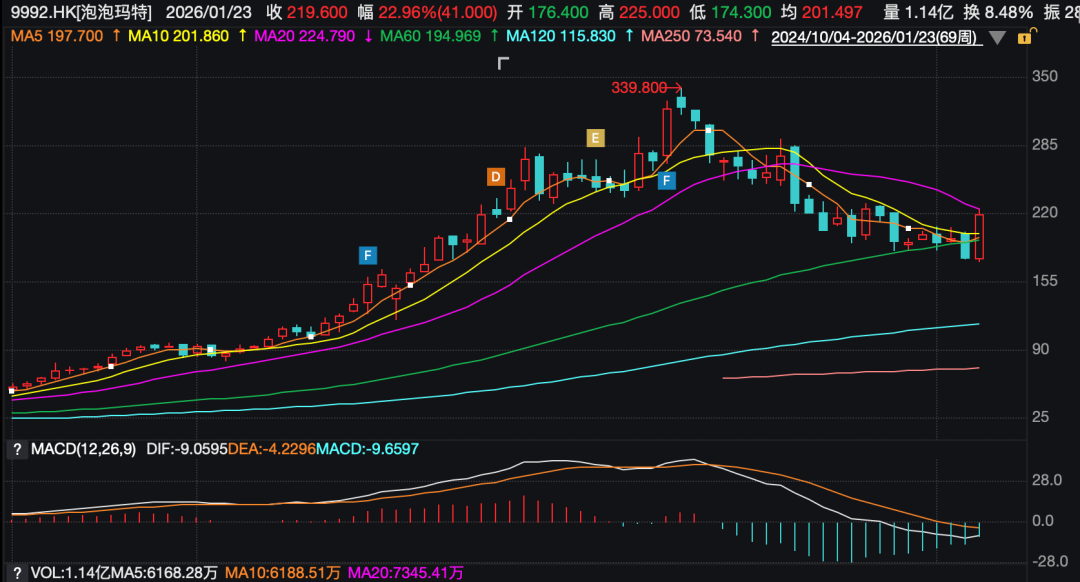 “电子木鱼”火爆全网，泡泡玛特止跌了吗？